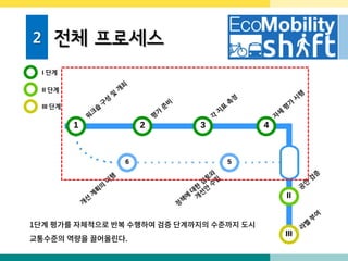 2 전체 프로세스
1단계 평가를 자체적으로 반복 수행하여 검증 단계까지의 수준까지 도시
교통수준의 역량을 끌어올린다.
 