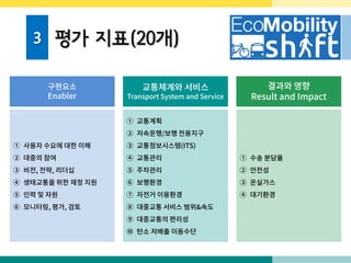 3 평가 지표(20개)
구현요소
Enabler
교통체계와 서비스
Transport System and Service
결과와 영향
Result and Impact
① 사용자 수요에 대한 이해
② 대중의 참여
③ 비전, 전략, 리더십
④ 생태교통을 위한 재정 지원
⑤ 인력 및 자원
⑥ 모니터링, 평가, 검토
① 교통계획
② 저속운행/보행 전용지구
③ 교통정보시스템(ITS)
④ 교통관리
⑤ 주차관리
⑥ 보행환경
⑦ 자전거 이용환경
⑧ 대중교통 서비스 범위&속도
⑨ 대중교통의 편리성
⑩ 탄소 저배출 이동수단
① 수송 분담율
② 안전성
③ 온실가스
④ 대기환경
 