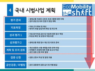 4 국내 시범사업 계획
평가 준비
• 생태교통 지표와 시프트 프로그램에 대한 이해
• 업무 분담 및 외부 전문가 영입 계획
지표측정
• 지표 근거 확보 및 계산
• 테이터 취합 담당자와 확인 및 피드백
성과 평가 1
• 지표 증거자료 공유 및 지표에 대한 점수 책정
• 타당성 확인 및 감정과 약점 토론
계획 및 조치 검토
• 개선 방향과 시행 계획을 위한 전략 미팅
• 자체평가 과정에 대한 최종 보고서 작성
• 공인 검증 신청 여부 결정
성과평가 2 • 생태교통 최종 점수 계산 및 리포트 준비
검증 신청 • 검증 신청서 작성 및 일정 조율
공인검증 / 라벨링 • 공인 검증원의 검증 실시 및 라벨 발급
 