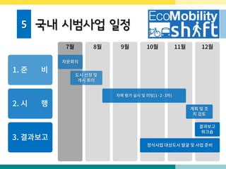 5 국내 시범사업 일정
8월
1. 준 비
2. 시 행
3. 결과보고
7월 9월 10월 11월 12월
자문회의
자체 평가 실시 및 미팅(1·2·3차)
결과보고
워크숍
정식사업 대상도시 발굴 및 사업 준비
도시 선정 및
개시 회의
계획 및 조
치 검토
 