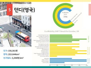 5 던디(영국)
인구: 156,561명
면적: 253.644km2
인구밀도: 3,298명/km2
 