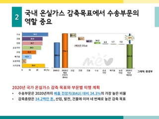 2
국내 온실가스 감축목표에서 수송부문의
역할 중요
2020년 국가 온실가스 감축 목표와 부문별 이행 계획
• 수송부문은 2020년까지 배출 전망치(BAU) 대비 34.3%의 가장 높은 비율
• 감축총량은 34.2백만 톤, 산업, 발전, 건물에 이어 네 번째로 높은 감축 목표
그래픽: 환경부
 