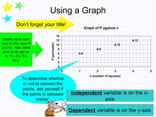 Using a Graph
Graph of P against n
6
8
10
12
0
2
4
6
8
10
12
14
0 1 2 3 4 5
n (number of squares)
P(perimeter)
Clearly label each
axis (in this case P
and n). Also, label
your scale (go up
by 1’s, 2’s, 5’s,
etc.)
Clearly label each
axis (in this case P
and n). Also, label
your scale (go up
by 1’s, 2’s, 5’s,
etc.)
Don’t forget your title!Don’t forget your title!
To determine whether
or not to connect the
points, ask yourself if
the points in between
‘matter’.
To determine whether
or not to connect the
points, ask yourself if
the points in between
‘matter’.
Independent variable is on the x-
axis
Independent variable is on the x-
axis
Dependent variable is on the y-axisDependent variable is on the y-axis
 