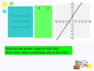 x y
What do the arrows mean on this line?
How many other coordinates are on this line?
What do the arrows mean on this line?
How many other coordinates are on this line?
( _____ , _____ )
( _____ , _____ )
( _____ , _____ )
( _____ , _____ )
( _____ , _____ )
( _____ , _____ )
 