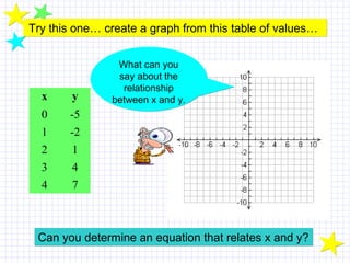 Can you determine an equation that relates x and y?Can you determine an equation that relates x and y?
What can you
say about the
relationship
between x and y.
What can you
say about the
relationship
between x and y.
Try this one… create a graph from this table of values…Try this one… create a graph from this table of values…
x y
0 -5
1 -2
2 1
3 4
4 7
 