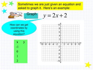 2 2y x= +
Sometimes we are just given an equation and
asked to graph it. Here’s an example:
Graph
:
Graph
:
x y
-1
0
1
2
How can we get
coordinates by
using this
equation?
How can we get
coordinates by
using this
equation?
 