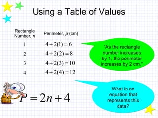 Using a Table of Values
Rectangle
Number, n
Perimeter, p (cm)
1
2
3
4
4 2(2) 8+ =
4 2(3) 10+ =
“As the rectangle
number increases
by 1, the perimeter
increases by 2 cm.”
“As the rectangle
number increases
by 1, the perimeter
increases by 2 cm.”
4 2(1) 6+ =
4 2(4) 12+ =
What is an
equation that
represents this
data?
What is an
equation that
represents this
data?
2 4P n= +
 