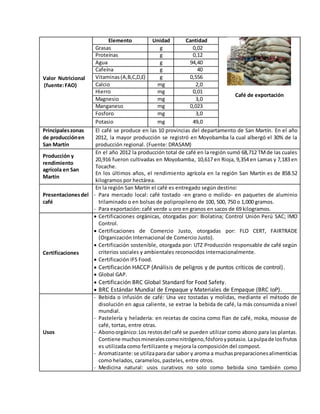 Valor Nutricional
(fuente:FAO)
Elemento Unidad Cantidad
Café de exportación
Grasas g 0,02
Proteínas g 0,12
Agua g 94,40
Cafeína g 40
Vitaminas(A,B,C,D,E) g 0,556
Calcio mg 2,0
Hierro mg 0,01
Magnesio mg 3,0
Manganeso mg 0,023
Fosforo mg 3,0
Potasio mg 49,0
Principaleszonas
de producciónen
San Martín
El café se produce en las 10 provincias del departamento de San Martín. En el año
2012, la mayor producción se registró en Moyobamba la cual albergó el 30% de la
producción regional. (Fuente: DRASAM)
Producción y
rendimiento
agrícola en San
Martín
En el año 2012 la producción total de café en la región sumó 68,712 TMde las cuales
20,916 fueron cultivadas en Moyobamba, 10,617 en Rioja, 9,354 en Lamas y 7,183 en
Tocache.
En los últimos años, el rendimiento agrícola en la región San Martín es de 858.52
kilogramos por hectárea.
Presentacionesdel
café
En la región San Martín el café es entregado según destino:
- Para mercado local: café tostado -en grano o molido- en paquetes de aluminio
trilaminado o en bolsas de polipropileno de 100, 500, 750 o 1,000 gramos.
- Para exportación: café verde u oro en granos en sacos de 69 kilogramos.
Certificaciones
 Certificaciones orgánicas, otorgadas por: Biolatina; Control Unión Perú SAC; IMO
Control.
 Certificaciones de Comercio Justo, otorgadas por: FLO CERT, FAIRTRADE
(Organización Internacional de Comercio Justo).
 Certificación sostenible, otorgada por: UTZ Producción responsable de café según
criterios sociales y ambientales reconocidos internacionalmente.
 Certificación IFS Food.
 Certificación HACCP (Análisis de peligros y de puntos críticos de control).
 Global GAP.
 Certificación BRC Global Standard for Food Safety.
 BRC Estándar Mundial de Empaque y Materiales de Empaque (BRC IoP).
Usos
- Bebida o infusión de café: Una vez tostadas y molidas, mediante el método de
disolución en agua caliente, se extrae la bebida de café, la más consumida a nivel
mundial.
- Pastelería y heladería: en recetas de cocina como flan de café, moka, mousse de
café, tortas, entre otras.
- Abonoorgánico:Los restosdel café se pueden utilizar como abono para las plantas.
Contiene muchosmineralescomonitrógeno,fósforoypotasio.Lapulpade losfrutos
es utilizada como fertilizante y mejora la composición del compost.
- Aromatizante:se utilizaparadar sabor y aroma a muchaspreparacionesalimenticias
como helados, caramelos, pasteles, entre otros.
- Medicina natural: usos curativos no solo como bebida sino también como
 