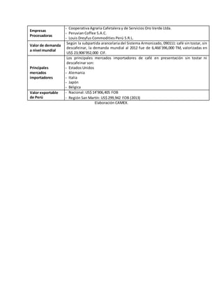 Empresas
Procesadoras
- Cooperativa Agraria Cafetalera y de Servicios Oro Verde Ltda.
- Peruvian Coffee S.A.C.
- Louis Dreyfus Commodities Perú S.R.L.
Valor de demanda
a nivel mundial
Según la subpartida arancelaria del Sistema Armonizado, 090111: café sin tostar, sin
descafeinar, la demanda mundial al 2012 fue de 6,466’396,000 TM, valorizadas en
US$ 23,906’952,000 CIF.
Principales
mercados
importadores
Los principales mercados importadores de café en presentación sin tostar ni
descafeinar son:
- Estados Unidos
- Alemania
- Italia
- Japón
- Bélgica
Valor exportable
de Perú
- Nacional: US$ 14’906,405 FOB
- Región San Martín: US$ 299,942 FOB (2013)
Elaboración CAMEX.
 
