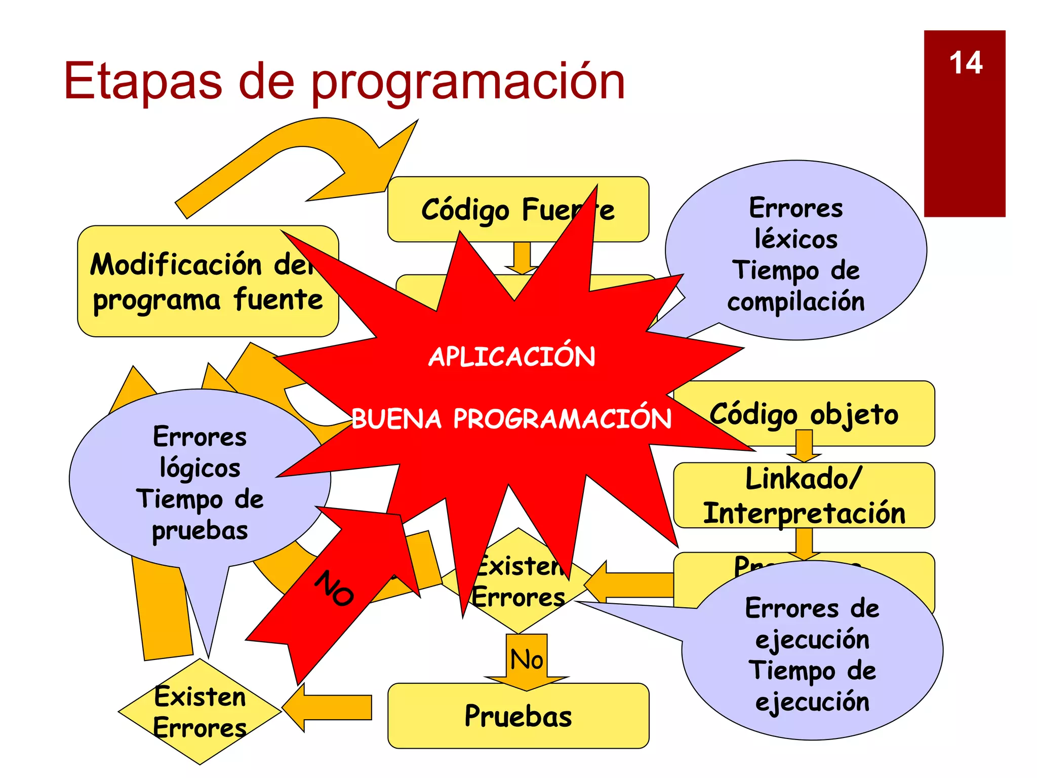 Etapas de programación 14
Código Fuente
Compilador
Modificación del
programa fuente
Existen
Errores Código objeto
Linkado/
Interpretación
Programa
Ejecutable
Existen
Errores
Pruebas
Existen
Errores
No
No
Errores
léxicos
Tiempo de
compilación
Errores de
ejecución
Tiempo de
ejecución
Errores
lógicos
Tiempo de
pruebas
APLICACIÓN
BUENA PROGRAMACIÓN
 