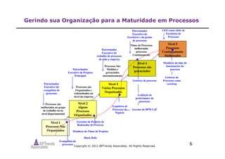 Copyright © 2011 BPTrends Associates. All Rights Reserved.
6
Gerindo sua Organização para a Maturidade em Processos
Nível 1
Processos Não
Organizados
Nível 2
Alguns
Processos
Organizados
Nível 3
Vários Processos
Organizados
Nível 4
Processos são
gerenciados
Nível 5
Processos
Continuamente
Melhorados
Processos são
melhorados no grupo
de trabalho ou no
nível departamental
Processos são
Organizados e
redesenhados no
nível da empresa
Processos São
Medidos e
gerenciados
sistematicamente
Times de Processos
melhorando
processos
Continuamente
Patrocinador
Executivo do
evangelista de
processos
Patrocinador
Executivo de Projetos
Principais
Patrocinador
Executivo do
trabalho de processos
de toda a empresa
Patrocinador
Executivo do
Escritório e da gestão
de processos
CEO como chefe de
Escritório de
Processos
Evangelista de
processos
Gerentes de Projetos de
Redesenho de Processo
Membros de Times de Projetos
Black Belts
Arquitetos de
Processos de
Negócio
Avaliação de
performance de
processos
Gestores de processo
Membros do time de
funcionários do
processo
Gestores de
Processos como
coaching
Gerente de BPM CoE
 
