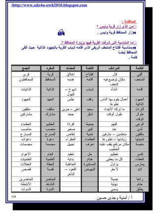 /http://www.adz4u-owh2010.blogspot.com 
ا لمناقشة : 
۞من ا لذى زار قرية ونيس ؟ 
 . زار المحافظ قرية ونيس  
۞م ا ا لمناسبة ا لتى شرفت ا لقرية فيه ا ب زيارة ا لمحافظ ؟. 
بمناسبة افتتاح المتحف الريفى الذى أقامه شباب القرية بالجهود الذاتية حيث ألقى  
المحافظ أيضـًاا 
كلمة . 
الكلمة المرادف الكلمة المضاد المفرد الجمع 
ألقى قال افتتاح إغلق قرية قرى 
المتحف مكان توضع فيه 
التحف 
أ / أمنية وجدى حسين 
أقامه هدمه المحافظ المحافظون 
أقامه أنشأه شباب شيوخ – 
كهول 
الذاتية الذاتيات 
الجهود 
الذاتية 
أعمال يقوم بها الناس 
تطوعًاا 
وقف جلس الجهد الجهود 
التراث ما تركه الجداد سعيد شقى – حزين مثقف مثقفين 
طوال 
الوقت 
طول الوقت شكر جحد مشارك مشاركين 
الوعى الفهم جميعًاا أفرادًاا العظيم العظماء 
لدى عند كبير صغير منصب مناصب 
مثقفين متعلمين – عارفين تنمية إنقاص المسرح المسارح 
تنميتها زيادتها – تطورها العظماء الحقراء دعوة دعوات 
منصة مكان مرتفع يقف عليه 
الخطيب 
نعرف نجهل مجسمة مجسمات 
تقدير تعظيم حل تعقيد العام العوام 
العطاء كل ما يعطى ختام بداية العلمية العلميات 
يمارس يزاول المستنيرة الجاهلية الحفلة الحفلت 
لبد ل مفر النهوض القعود – 
التأخر 
قصة قصص 
رائعًاا جميلًا الحاضر الحاضرين 
ختام نهاية النشاط النشطة 
يطلق يسمى الندوة الندوات 
104 
 