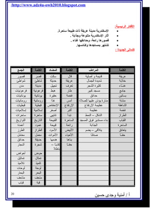 /http://www.adz4u-owh2010.blogspot.com 
ا لفكار ا لرئيسية: 
السكندرية مدينة عريقة ذات طبيعة ساحرة. · 
آثار السكندرية متنوعة وجذابة . · 
قصورها رائعة، وحدائقها غناء . · 
تشتهر بمساجدها وكنائسها. · 
كلماتى ا لجديدة : 
الكلمة المرادف الكلمة المضاد الكلمة الجمع 
عريقة قديمة و أصلية قال سكت قصر قصور 
خلبة شديدة الجمال عريقة حديثة شاطئ شواطئ 
غنــّااء كثيرة الشجر تعرف تجهل مدينة مدن 
جامع مسجد كبير طار هبط فرعونية فرعونيات 
بساتين حدائق فخمة حقيرة يونانية يونانيات 
مئذنة منارة يؤذن عليها للصلة أمس غدً䀮ا رومانية رومانيات 
الشاهقة عظيمة الرتفاع الرتفاع النخفاض قبطية قبطيات 
فخمة عظيمة أكبر أصغر إسلمية إسلميات 
الطراز الشكل – النمط تبدأ تنتهى ساحرة ساحرات 
القباب بناء مستدير فوق المسجد الساحرة القبيحة التاريخ التواريخ 
الساحرة الجذابة رائعة قبيحة عمود أعمدة 
يتعانق يتلقى – يضم البيض السود الطراز الطرز 
حقــً䀮ا صدقـً䀮ا الحياء الموات معمل معامل 
أ / أمنية وجدى حسين 
بناها هدمها حديقة حدائق 
حقــً䀮ا كذبـً䀮ا – 
باطل 
شجرة أشجار 
حوض أحواض 
تمثال تماثيل 
تلميذ تلميذ 
لوحة لوحات 
البحر البحار 
متحف متاحف 
قبة قباب 
20 
 