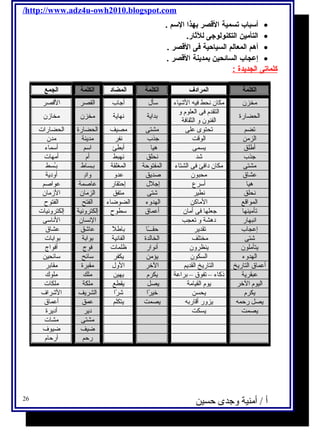 /http://www.adz4u-owh2010.blogspot.com 
أسباب تسمية القصر بهذا السم . · 
التأمين التكنولوجى للثار. · 
أهم المعالم السياحية فى القصر . · 
إعجاب السائحين بمدينة القصر . · 
كلماتى ا لجديدة : 
الكلمة المرادف الكلمة المضاد الكلمة الجمع 
مخزن مكان نحط فيه الشياء سأل أجاب القصر القصر 
الحضارة التقدم فى العلوم و 
الفنون و الثقافة بداية نهاية مخزن مخازن 
تضم تحتوى على مشتى مصيف الحضارة الحضارات 
الزمن الوقت جذب نفر مدينة مدن 
أطللق يسمى هيا أبطئ اسم أسماء 
جذب شد نحلق نهبط أم أمهات 
مشتى مكان دافئ فى الشتاء المفتوحة المغلقة بـِساط بـُسسط 
عشاق محبون صديق عدو وادٍ أودية 
هيا أسرع إجلل إحتقار عاصمة عواصم 
نحلق نطير شتى متفق الزمان الزمان 
المواقع الماكن الهدوء الضوضاء الفتح الفتوح 
تأمينها جعلها فى أمان أعماق سطوح إلكترونية إلكترونيات 
انبهار دهشة و تعجب النسان الناسى 
إعجاب تقدير حقـــًاا باطللًا عاشق عشاق 
شتى مختلف الخالدة الفانية بوابة بوابات 
يتأملون ينظرون أنوار ظلمات فوج أفواج 
الهدوء السكون يؤمن يكفر سائح سائحين 
أعماق التاريخ التاريخ القديم الخر الول مقبرة مقابر 
عبقرية ذكاء – تفوق – براعة يكرم يهين ملك ملوك 
اليوم الخر يوم القيامة يصل يقطع ملكة ملكات 
يكرم يحسن خيرًاا شرًاا الشريف الشراف 
يصل رحمه يزور أقاربه يصمت يتكلم عمق أعماق 
يصمت يسكت دير أديرة 
أ / أمنية وجدى حسين 
مشتى مشات 
ضيف ضيوف 
رحم أرحام 
26 
 