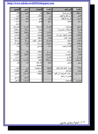 /http://www.adz4u-owh2010.blogspot.com 
الكلمة المرادف الكلمة المضاد المفرد الجمع 
استيقظ قام من نومه استيقظ نام الدنيا الدّننا 
الفجر أول طلوع النهار نور ظلم نور أنوار 
النسيم الرياح الرقيقة جديد قديم الجو الجواء 
رائع جميل رائع قبيح نسيم نسام – 
أ / أمنية وجدى حسين 
أنسام 
تمايلت تحركت الباردة الساخنة الباردة الباردات 
فرحة فرحانة و مسرورة بدء نهاية رحلة رحلت 
ميلد مولد اشتدت هدأت متلهفة متلهفات 
تكاثفت تحول البخار إلى ماء اتحدت تفرقت لقاء لقاءات 
الندى بخار الماء ظلت توقفت قطرة قطرات 
تتأهب تستعد تتحرك تسكن - تثيت وسط أوساط 
سقطت وقعت سخونة برودة كثيرة كثيرات 
أهل و 
كلمة ترحيب مساء صدباح ماء مياه 
سهلًا 
اشتدت زادت بزوغ اختفاء بقية بقايا 
ظلت استمرت أصدبحت أمست الغالية الغاليات 
بزوغ طلوع العودة الذهاب سر أسرار 
أصدبحت تحولت ضاحكة باكية نضارة نضارات 
بريق لمعان أحبك أكرهك- 
أبغضك 
أنت أنتم 
تتلل صدار لمعًاا مثل الؤلؤ الغالية الرخيصة شئ أشياء 
لمعت أضاءت حياتى موتى عظيم عظماء 
نضارتها زهت- أصدبحت أوراقها 
خضراء زاهية 
لمعت اختفت السحاب السحب 
الريح الرياح 
صدارت أصدبحت الزهرة الزهور 
53 
 