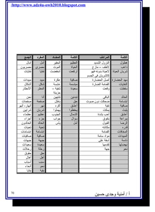 /http://www.adz4u-owh2010.blogspot.com 
الكلمة المرادف الكلمة المضاد المفرد الجمع 
هطول النزول الشديد العظيم الحقير أمل آمال 
داعب لطفف – مازح الحياة الموت مصرى مصريون 
شريان الحياة لحيياة بدونه فهو 
كالشريان فى الجسم 
أ / أمنية وجدى حسين 
ارتفعت انخفضت نفايا نفايات 
مهد الحضارة أصل الحضارة صافية عكرة مبيد مبيدات 
النفايات القمامة الضارة مبتسمة عابسة شكل أشكال 
سقطت وقعت سعيدة شقية – 
حيزينة 
المطر المطار 
الخالد الباقى تبدئين تنتهين أنا نحن 
ابتسامة ضحكت دون صوت حيق باطفل صفحة صفحات 
صافية نقية أعشق أكره نهر أنهار- أنهر 
يلبث يمكث يحفظوا يهملوا شريان شرايين 
أعشق أحيب بشدة الشمال الجنوب عظيم عظماء 
ببراعة بتفوق سؤال جواب جزء أجزاء 
الرضا القبول أمل يأس الخالد الخالدون 
قدره مكانته تحية تحيات 
المخافات القمامة ابتسامة ابتسامات 
المبيدات مواد سامة صافية صافيات 
نادمة آسفة على جبهة جبهات 
نهضتها تقدمها سعيدة سعيدات 
نحو جهة رحيلة رحيلت 
حيق حيقوق 
أهل أهالٍ  
سبب أسباب 
نحو أنحاء 
بقية بقايا 
70 
 