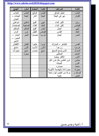 /http://www.adz4u-owh2010.blogspot.com 
الكلمة المرادف الكلمة المضاد المفرد الجمع 
العذب الحلو المذاق العذب المالح العذب العذاب 
الكوثر نهر فى الجنة الجنة النار الجنة الجنات – 
أ / أمنية وجدى حسين 
الجنان 
ريان كثير الماء أبهى أقبح شاطفئ شواطفئ 
الفياض كثير الماء الخلد الفناء الصفحة الصفحات 
أبهى أجمل أنضر أقبح المنظر المناظر 
الخلد القدس الفياض القليل لون ألوان 
أنضر أجمل غرسوا حيصدوا البحر البحار – 
البحور – 
البحر 
القدس الطاهر – المبارك لبسوا خلعوا القطن القطان 
غرسوا زرعوا النور السود اللون منابع 
المنوال الذى ينسج النسيج منبع مصب منبع بحيرات 
المنعم المعطى بحيرة 
النور الكثر بياضًاا 
حيبشى 
لون الطمى مثل لون أهل 
اللون 
الحبشة 
منبعه مصدره 
بحيرته بحيرة تانا بالهضبة الثيوية 
المسك و 
نوعًاا من الطيب لها رائحة 
العنبر 
طفيبة 
80 
 
