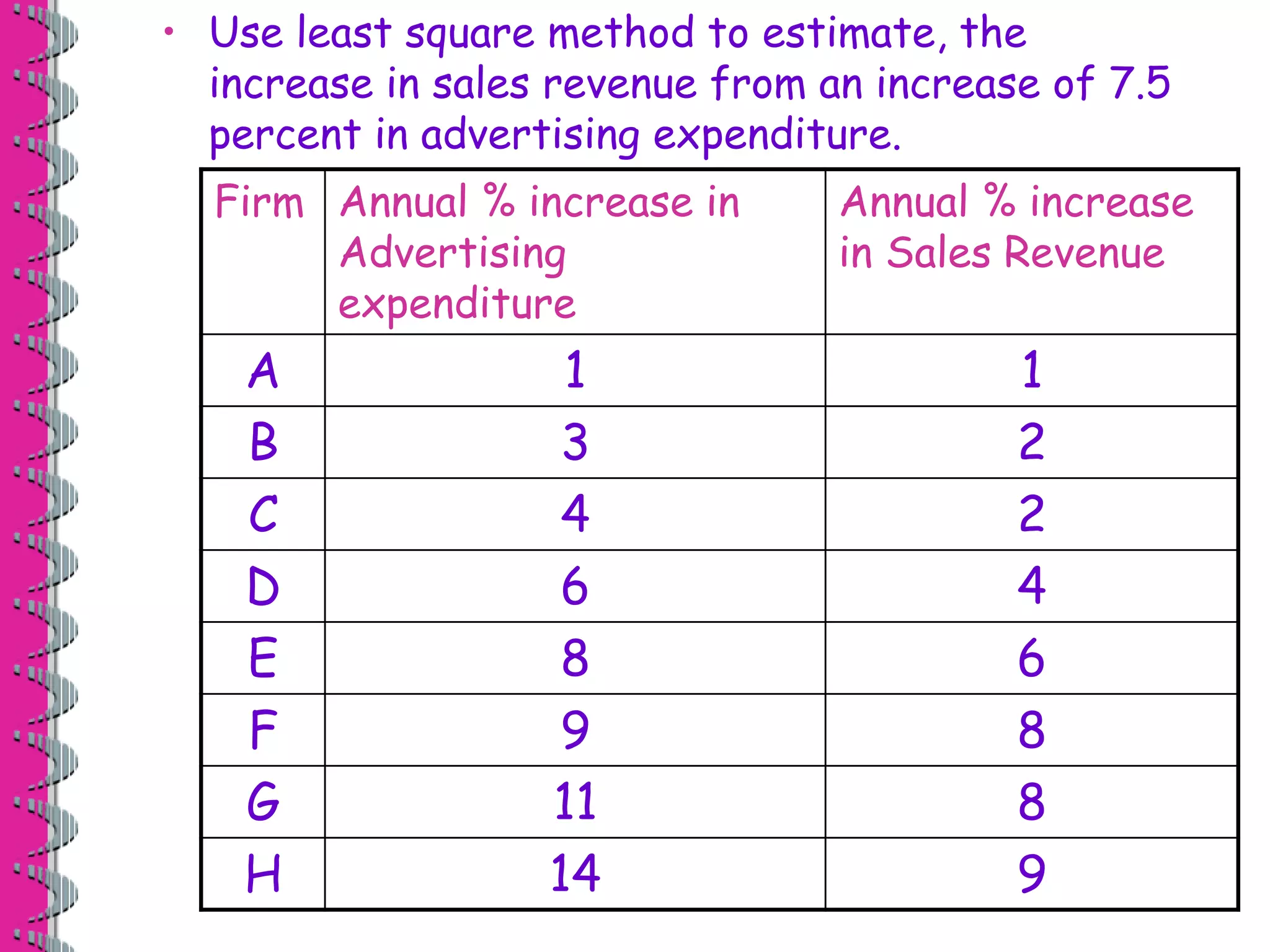 • Use least square method to estimate, the 
increase in sales revenue from an increase of 7.5 
percent in advertising expenditure. 
Firm Annual % increase in 
Advertising 
expenditure 
Annual % increase 
in Sales Revenue 
A 1 1 
B 3 2 
C 4 2 
D 6 4 
E 8 6 
F 9 8 
G 11 8 
H 14 9 
 