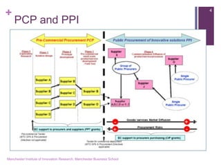 + 
PCP and PPI 
Manchester Institute of Innovation Research, Manchester Business School 
4  
