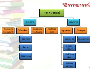 การพยากรณ์ เชิงคุณภาพ ใช้ความเห็น ของผู้บริหาร วิธีเดลฟาย 
ผู้ตัดสินใจ ทีมงาน 
ผู้ตอบคาถาม 
การประเมิน จากฝ่ายขาย การสารวจ ตลาด เชิงปริมาณ อนุกรมเวลา แบบตรงตัว ค่าเฉลี่ย เคลื่อนที่ 
เอ็กซ์โปเนน เชียล คาดคะเน แนวโน้ม เชิงเหตุผล 
ถดถอยเชิงเส้น 
6วิธีการพยากรณ์  