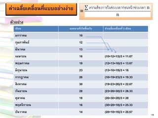 ค่าเฉลี่ยเคลื่อนที่แบบอย่างง่าย 
ตัวอย่าง 
= 13 
เดือน 
ยอดขายที่เกิดขึ้นจริง 
ค่าเฉลี่ยเคลื่อนที่ 3 เดือน 
มกราคม 
10 
กุมภาพันธ์ 
12 
มีนาคม 
13 
เมษายน 
16 
(10+12+13)/3 = 11.67 
พฤษภาคม 
19 
(12+13+16)/3 = 13.67 
มิถุนายน 
23 
(13+16+19)/3 = 16 
กรกฎาคม 
26 
(16+19+23)/3 = 19.33 
สิงหาคม 
30 
(19+23+26)/3 = 22.67 
กันยายน 
28 
(23+26+30)/3 = 26.33 
ตุลาคม 
18 
(26+30+28)/3 = 28 
พฤศจิกายน 
16 
(30+28+18)/3 = 25.33 
ธันวาคม 
14 
(28+18+16)/3 = 20.67  