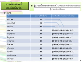 ตัวอย่าง 
= 
15 
เดือน 
ยอดขายที่เกิดขึ้นจริง 
ค่าเฉลี่ยเคลื่อนที่แบบถ่วงน้าหนัก 3 เดือน 
มกราคม 
10 
กุมภาพันธ์ 
12 
มีนาคม 
13 
เมษายน 
16 
[(3×13)+(2×12)+(10)]/6 = 12.17 
พฤษภาคม 
19 
[(3×16)+(2×13)+(12)]/6 = 14.33 
มิถุนายน 
23 
[(3×19)+(2×16)+(13)]/6 = 17 
กรกฎาคม 
26 
[(3×23)+(2×19)+(16)]/6 = 20.5 
สิงหาคม 
30 
[(3×26)+(2×23)+(19)]/6 = 23.83 
กันยายน 
28 
[(3×30)+(2×26)+(23)]/6 = 27.5 
ตุลาคม 
18 
[(3×28)+(2×30)+(26)]/6 = 18.33 
พฤศจิกายน 
16 
[(3×18)+(2×28)+(30)]/6 = 23.33 
ธันวาคม 
14 
[(3×16)+(2×18)+(28)]/6 = 18.67 
ค่าเฉลี่ยเคลื่อนที่ 
แบบถ่วงน้าหนัก  