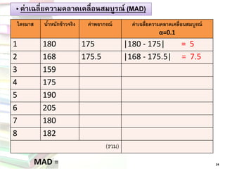 „ ค่าเฉลี่ยความคลาดเคลื่อนสมบูรณ์ (MAD) 
24 
ไตรมาส 
น้าหนักข้าวจริง 
ค่าพยากรณ์ 
ค่าเฉลี่ยความคลาดเคลื่อนสมบูรณ์ α=0.1 
1 
180 
175 
|180 -175| = 5 
2 
168 
175.5 
|168 -175.5| = 7.5 
3 
159 
4 
175 
5 
190 
6 
205 
7 
180 
8 
182 
(รวม) 
MAD=  
