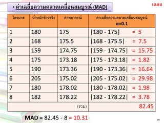 „ ค่าเฉลี่ยความคลาดเคลื่อนสมบูรณ์ (MAD) 
25 
ไตรมาส 
น้าหนักข้าวจริง 
ค่าพยากรณ์ 
ค่าเฉลี่ยความคลาดเคลื่อนสมบูรณ์ α=0.1 
1 
180 
175 
|180 -175| = 5 
2 
168 
175.5 
|168 -175.5| = 7.5 
3 
159 
174.75 
|159 -174.75| = 15.75 
4 
175 
173.18 
|175 -173.18| = 1.82 
5 
190 
173.36 
|190 -173.36| = 16.64 
6 
205 
175.02 
|205 -175.02| = 29.98 
7 
180 
178.02 
|180 -178.02| = 1.98 
8 
182 
178.22 
|182 -178.22| = 3.78 
(รวม) 
82.45 
MAD= 82.45 ÷8 = 10.31 
เฉลย  