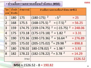„ ค่าเฉลี่ยความคลาดเคลื่อนกาลังสอง (MSE) 
28 
ไตร มาส 
น้าหนัก ข้าวจริง 
ค่าพยากรณ์ 
ค่าเฉลี่ยความคลาดเคลื่อนกาลังสอง α=0.1 
1 
180 
175 
(180-175) = 5 = 25 
2 
168 
175.5 
(168-175.5) = (-7.5) = 56.25 
3 
159 
174.75 
(159-174.75) = (-15.75) = 248.06 
4 
175 
173.18 
(175-173.18) = 1.82 = 3.31 
5 
190 
173.36 
(190-173.36) = 16.64 = 276.89 
6 
205 
175.02 
(205-175.02) = 29.98 = 898.8 
7 
180 
178.02 
180-178.02) = 1.98 = 3.92 
8 
182 
178.22 
(182-178.22) = 3.78 = 14.29 
(รวม) 
1526.52 
MSE= 1526.52 ÷8 = 190.82 
เฉลย 
2 
2 
2 
2 
2 
2 
2 
2 
2 
2 
2 
2 
2 
2 
2 
2  