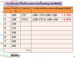 „ ค่าเฉลี่ยเปอร์เซ็นต์ความคลาดเคลื่อนสมบูรณ์ (MAPE) 
30 
MAPE= 
ไตรมาส 
น้าหนักข้าว จริง 
ค่าพยากรณ์ 
ค่าเฉลี่ยเปอร์เซ็นต์ความคลาดเคลื่อนสมบูรณ์ α=0.1 
1 
180 
175 
(|180 -175|÷180)×100 = 2.78% 
2 
168 
175.5 
(|168-175.5|÷168)×100 = 4.46% 
3 
159 
4 
175 
5 
190 
6 
205 
7 
180 
8 
182 
(รวม)  