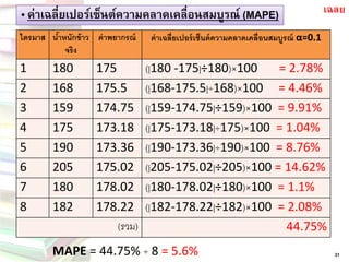 „ ค่าเฉลี่ยเปอร์เซ็นต์ความคลาดเคลื่อนสมบูรณ์ (MAPE) 
31 
ไตรมาส 
น้าหนักข้าว จริง 
ค่าพยากรณ์ 
ค่าเฉลี่ยเปอร์เซ็นต์ความคลาดเคลื่อนสมบูรณ์ α=0.1 
1 
180 
175 
(|180 -175|÷180)×100 = 2.78% 
2 
168 
175.5 
(|168-175.5|÷168)×100 = 4.46% 
3 
159 
174.75 
(|159-174.75|÷159)×100 = 9.91% 
4 
175 
173.18 
(|175-173.18|÷175)×100 = 1.04% 
5 
190 
173.36 
(|190-173.36|÷190)×100 = 8.76% 
6 
205 
175.02 
(|205-175.02|÷205)×100 = 14.62% 
7 
180 
178.02 
(|180-178.02|÷180)×100 = 1.1% 
8 
182 
178.22 
(|182-178.22|÷182)×100 = 2.08% 
(รวม) 
44.75% 
MAPE= 44.75% ÷8 = 5.6% 
เฉลย  