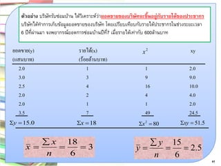 ตัวอย่าง บริษัทรับซ่อมบ้าน ได้วิเคราะห์ว่ายอดขายของบริษัทจะขึ้นอยู่กับรายได้ของประชากร 
บริษัทได้ทาการเก็บข้อมูลยอดขายของบริษัท โดยเปรียบเทียบกับรายได้ประชากรในช่วงระยะเวลา 
6 ปีที่ผ่านมา จงพยากรณ์ยอดการซ่อมบ้านปีที่7 เมื่อรายได้เท่ากับ 600ล้านบาท 
ยอดขาย(y) รายได้(x) xy 
(แสนบาท) (ร้อยล้านบาท) 
2.0 1 1 2.0 
3.0 3 9 9.0 
2.5 4 16 10.0 
2.0 2 4 4.0 
2.0 1 1 2.0 
3.5 7 49 24.5 
2 x 
y 15.0 x 18 80 2 x  xy  51.5 
3 
6 
18 
  
 
 
n 
x 
x 2.5 
6 
15 
  
 
 
n 
y 
y 
41 
 