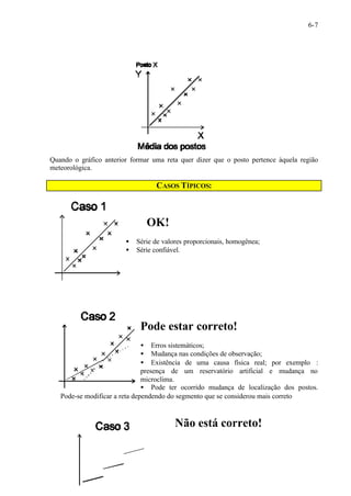 6-7 
Quando o gráfico anterior formar uma reta quer dizer que o posto pertence àquela região 
meteorológica. 
CASOS TÍPICOS: 
OK! 
· Série de valores proporcionais, homogênea; 
· Série confiável. 
Pode estar correto! 
· Erros sistemáticos; 
· Mudança nas condições de observação; 
· Existência de uma causa física real; por exemplo : 
presença de um reservatório artificial e mudança no 
microclima. 
· Pode ter ocorrido mudança de localização dos postos. 
Pode-se modificar a reta dependendo do segmento que se considerou mais correto 
Não está correto! 
 
