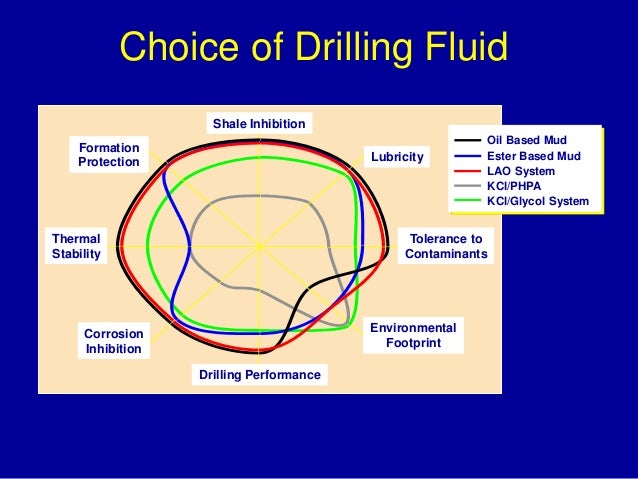 fluid components a system of Fluids Drilling Mud