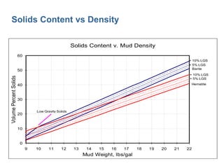 Solids Content v. Mud Density 
60 
50 
40 
30 
20 
10 
0 
+ 10% LGS 
+ 5% LGS 
9 10 11 12 13 14 15 16 17 18 19 20 21 22 
Mud Weight, lbs/gal 
Volume Percent Solids 
Barite 
Hematite 
Low Gravity Solids 
+ 10% LGS 
+ 5% LGS 
Solids Content vs Density 
 