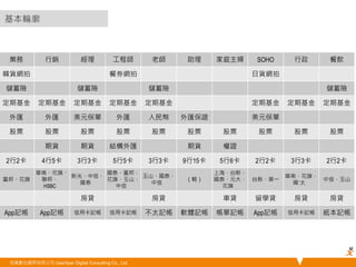 基本輪廓 
業務 行銷 經理 工程師 老師 助理 家庭主婦 SOHO 行政 餐飲 
韓貨網拍 餐券網拍 日貨網拍 
儲蓄險 儲蓄險 儲蓄險 儲蓄險 
定期基金 定期基金 定期基金 定期基金 定期基金 定期基金 定期基金 定期基金 
外匯 外匯 美元保單 外匯 人民幣 外匯保證 美元保單 
股票 股票 股票 股票 股票 股票 股票 股票 股票 股票 
期貨 期貨 結構外匯 期貨 權證 
2行2卡 4行5卡 3行3卡 5行5卡 3行3卡 9行15卡 5行6卡 2行2卡 3行3卡 2行2卡 
富邦、花旗 
華南、花旗、 
聯邦、 
HSBC 
新光、中信、 
國泰 
國泰、富邦、 
花旗、玉山、 
中信 
悠識數位顧問有限公司 UserXper Digital Consulting Co., Ltd. 
玉山、國泰、 
中信 
（略） 
上海、台新、 
國泰、元大、 
花旗 
台新、第一 
華南、花旗、 
國˙太 
中信、玉山 
房貸 房貸 車貸 留學貸 房貸 房貸 
App記帳 App記帳 信用卡記帳 信用卡記帳 不太記帳 軟體記帳 帳單記帳 App記帳 信用卡記帳 紙本記帳 
 