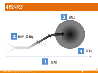 4點洞察 
悠識數位顧問有限公司 UserXper Digital Consulting Co., Ltd. 
11 
1 
2 
3 
歷程 
轉變 (累積) 
現狀 
4 互動 
 