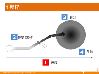 1 歷程 
悠識數位顧問有限公司 UserXper Digital Consulting Co., Ltd. 
12 
1 
2 
3 
歷程 
轉變 (累積) 
現狀 
4 互動 
 