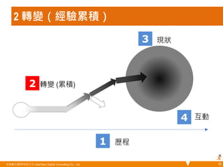 2 轉變（經驗累積） 
悠識數位顧問有限公司 UserXper Digital Consulting Co., Ltd. 
16 
1 
2 
3 
歷程 
轉變 (累積) 
現狀 
4 互動 
 