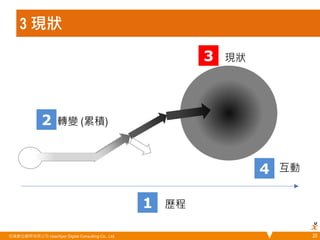 3 現狀 
悠識數位顧問有限公司 UserXper Digital Consulting Co., Ltd. 
20 
1 
2 
3 
歷程 
轉變 (累積) 
現狀 
4 互動 
 