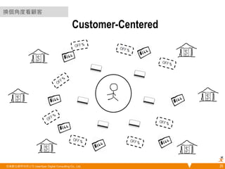 換個角度看顧客 
Customer-Centered 
悠識數位顧問有限公司 UserXper Digital Consulting Co., Ltd. 25 
 