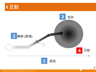4 互動 
悠識數位顧問有限公司 UserXper Digital Consulting Co., Ltd. 
27 
1 
2 
3 
歷程 
轉變 (累積) 
現狀 
4 互動 
 