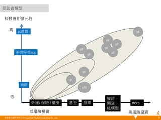 受訪者類型 
科技應用多元性 
p1 
p2 
p3 
p4 
p5 
p6 
p7 
p8 
p9 
p10 
手機/平板app 
外匯/ 保險 / 債券 基金 股票 
more 
權證、 
期貨、 
結構型 
低風險投資 高風險投資 
高 
低 
pc軟體 
網銀 
悠識數位顧問有限公司 UserXper Digital Consulting Co., Ltd. 9 
 