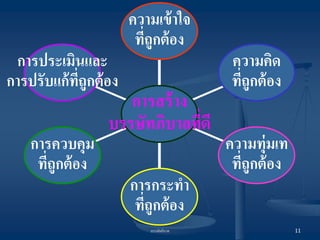 บรรษัทภิบาล 
11 
การประเมินและ 
การปรับแก้ที่ถูกต้อง 
การควบคุม 
ที่ถูกต้อง 
การกระทา 
ที่ถูกต้อง 
ความทุ่มเท 
ที่ถูกต้อง 
ความคิด 
ที่ถูกต้อง 
ความเข้าใจ 
ที่ถูกต้อง 
การสร้าง 
บรรษัทภิบาลที่ดี  
