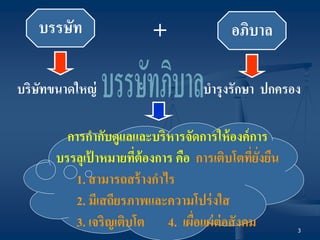 บรรษัทภิบาล 
3 
บรรษัท 
+ 
อภิบาล 
บริษัทขนาดใหญ่ 
บารุงรักษา ปกครอง 
การกากับดูแลและบริหารจัดการให้องค์การ 
บรรลุเป้าหมายที่ต้องการ คือ การเติบโตที่ยั่งยืน 
1. สามารถสร้างกาไร 
2. มีเสถียรภาพและความโปร่งใส 
3. เจริญเติบโต 4. เผื่อแผ่ต่อสังคม  