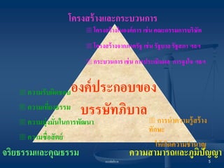บรรษัทภิบาล 
5 
โครงสร้างและกระบวนการ 
จริยธรรมและคุณธรรม 
องค์ประกอบของ บรรษัทภิบาล 
ความสามารถและภูมิปัญญา 
 โครงสร้างในองค์การ เช่น คณะกรรมการบริษัท 
 โครงสร้างจากภาครัฐ เช่น รัฐบาล รัฐสภา ฯลฯ 
 กระบวนการ เช่น การประเมินผล การจูงใจ ฯลฯ 
 ความรับผิดชอบ 
 ความเที่ยงธรรม 
 ความมุ่งมั่นในการพัฒนา 
 ความซื่อสัตย์ 
 การนาความรู้สร้าง ทักษะ 
ให้เกิดความชานาญ 
 