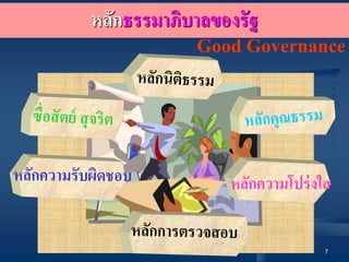 บรรษัทภิบาล 7 
หลักธรรมาภิบาลของรัฐ 
หลักความโปร่งใส 
 