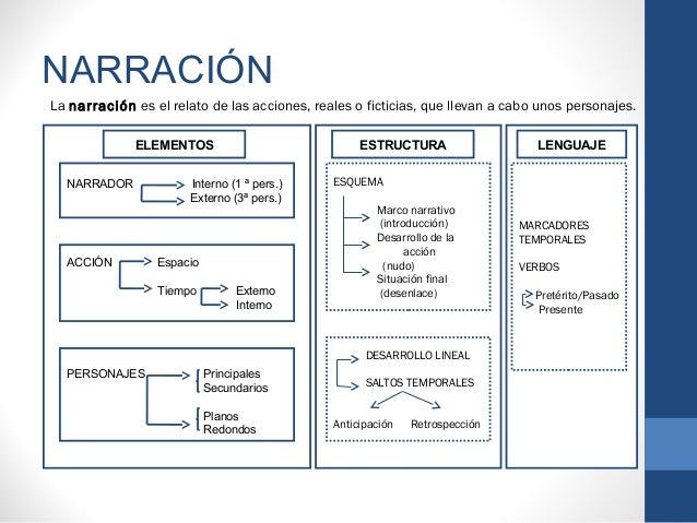 4.1. Formas o modos de discurso