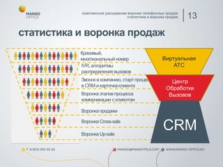 статистика и воронка продаж
Красивый,
многоканальный номер
комплексное расширение воронки телефонных продаж
статистика и воронка продаж 13
IVR, алгоритмы
распределениявызовов
Звонокв компанию, стартпроцесса
в CRM и карточка клиента
Воронкаэтаповпроцесса
коммуникации с клиентом
Воронкапродажи
ВоронкаCross-sale
ВоронкаUp-sale
Виртуальная
АТС
Центр
Обработки
Вызовов
CRM
 