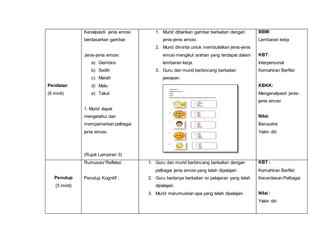 Penilaian 
(6 minit) 
Kenalpastii jenis emosi 
berdasarkan gambar. 
Jenis-jenis emosi: 
a) Gembira 
b) Sedih 
c) Marah 
d) Malu 
e) Takut 
1. Murid dapat 
mengetahui dan 
mempamerkan pelbagai 
jenis emosi. 
(Rujuk Lampiran 3) 
1. Murid diberikan gambar berkaitan dengan 
jenis-jenis emosi. 
2. Murid diminta untuk membulatkan jenis-jenis 
emosi mengikut arahan yang terdapat dalam 
lembaran kerja. 
3. Guru dan murid berbincang berkaitan 
jawapan. 
BBM: 
Lembaran kerja 
KBT: 
Interpersonal 
Kemahiran Berfikir 
KBKK: 
Mengenalpasti jenis-jenis 
emosi 
Nilai: 
Berusaha 
Yakin diri 
Penutup 
(5 minit) 
Rumusan/ Refleksi 
Penutup Kognitif : 
1. Guru dan murid berbincang berkaitan dengan 
pelbagai jenis emosi yang telah dipelajari. 
2. Guru bertanya berkaitan isi pelajaran yang telah 
dipelajari. 
3. Murid merumuskan apa yang telah dipelajari. 
KBT : 
Kemahiran Berfikir 
Kecerdasan Pelbagai 
Nilai : 
Yakin diri 
 